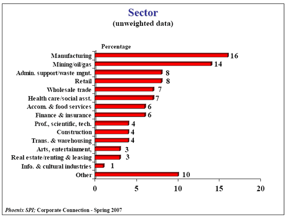 Bar Chart of Sector (unweighted data)
