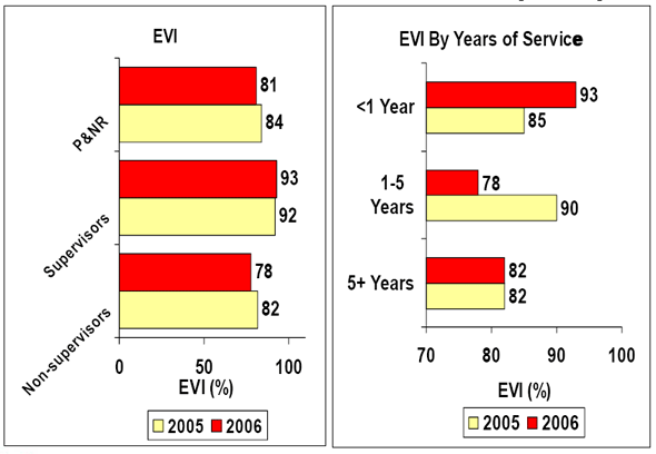 Figure 2 — Bar chart of Employee Value Index (EVI)