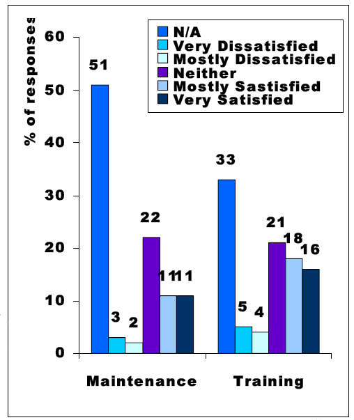 Bar chart of Official Languages (training and maintenance)