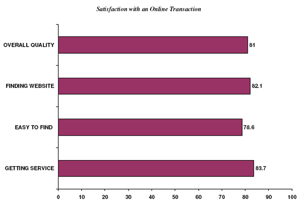 Bar Chart of Satisfaction with an Online Transaction