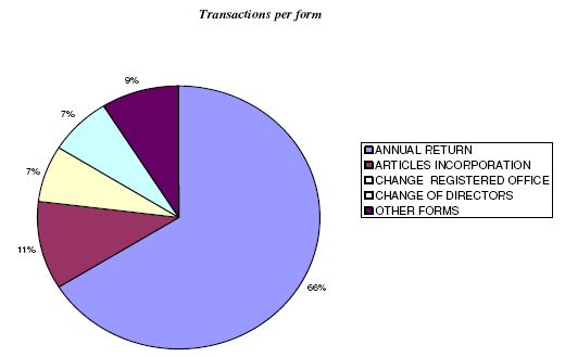 Pie Chart of Transactions per form