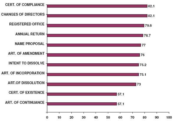 Bar Chart of Percentage of clients satisfied with the help features