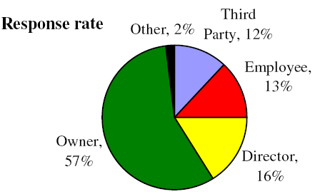 Pie Chart of Response rate