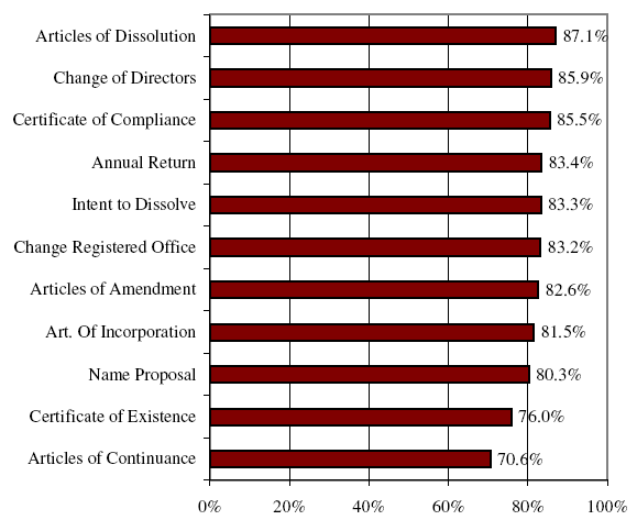 Bar Chart of Percentage of clients satisfied with the appearance of the forms