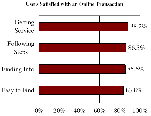 Bar Chart of Users Satisfied with an Online Transaction