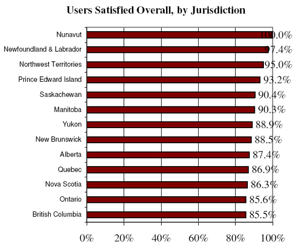 Bar Chart of Users Satisfied Overall, by Jurisdiction