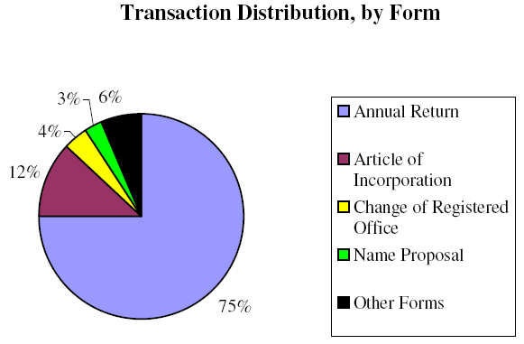 Pie Chart of Transaction Distribution, by Form