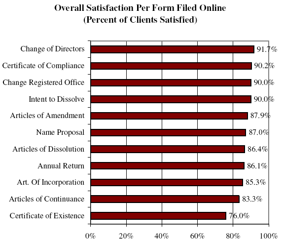 Bar Chart of Overall Satisfaction Per Form Filed Online (Percent of Clients Satisfied)