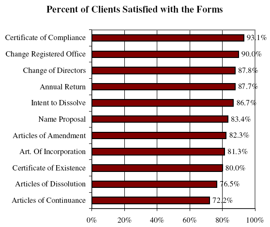 Bar Chart of Percent of Clients Satisfied with the Forms