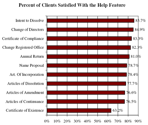 Bar Chart of Percent of Clients Satisfied With the Help Feature