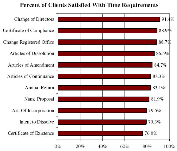 Bar Chart of Percent of Clients Satisfied With Time Requirements