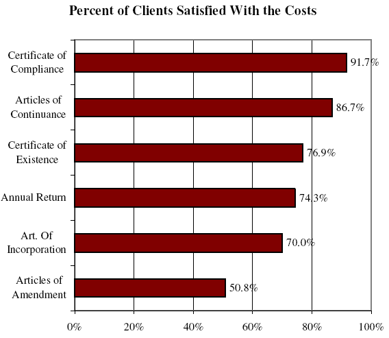 Bar Chart of Percent of Clients Satisfied With the Costs