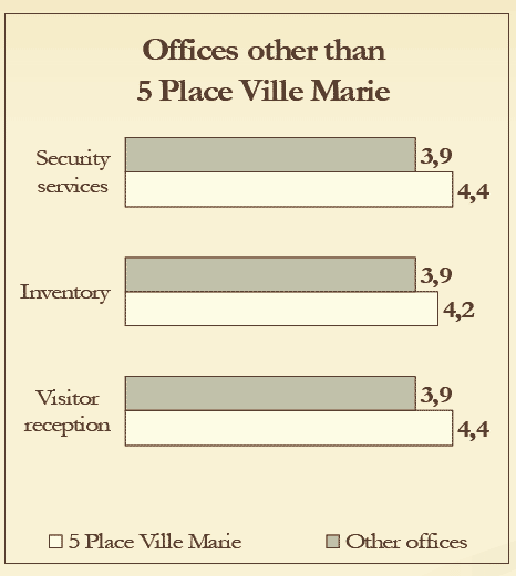 Bar chart of A Few Differences between Groups (Offices other than 5 Place Ville Marie)