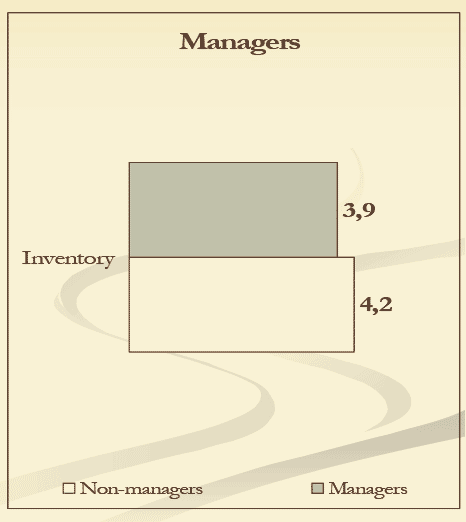Bar chart of A Few Differences between Groups (Managers)