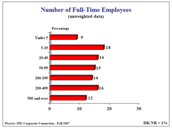 Bar Chart of Number of Full-Time Employees (unweighted data)
