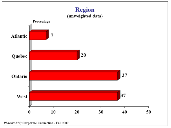 Bar Chart of Region (unweighted data)
