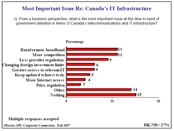 Bar Chart of Most Important Issue Re: Canada's IT Infrastructure