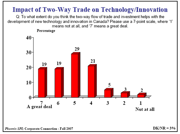 Bar Chart of Impact of Two-Way Trade on Technology/Innovation