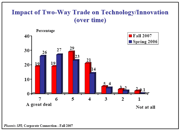 Bar Chart of Impact of Two-Way Trade on Technology/Innovation (over time)