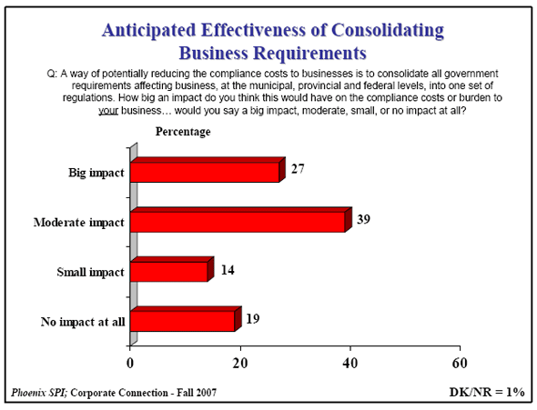 Bar Chart of Anticipated Effectiveness of Consolidating Business Requirements