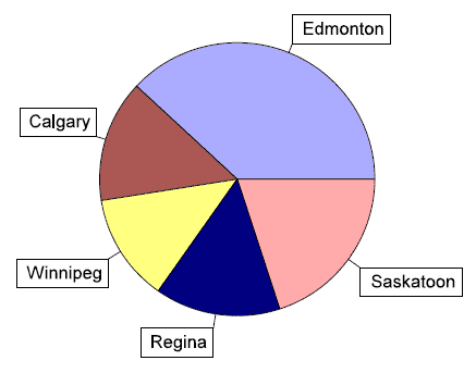 Pie chart of Exhibit 2.2 — Regional Distribution