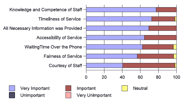 Bar chart of Exhibit 4.1 — Perceived Importance of Service Provided 