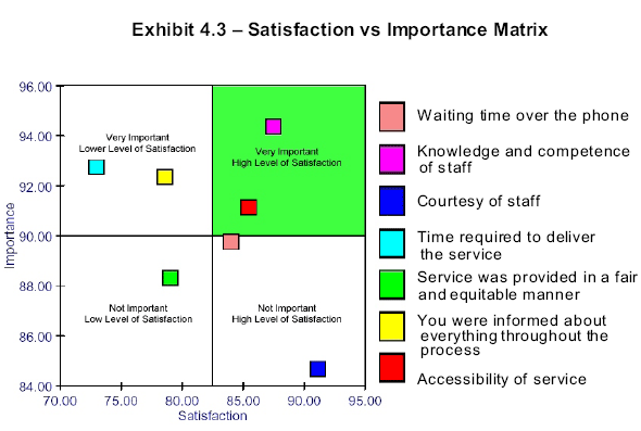Graphic of Exhibit 4.3 — Satisfaction vs Importance Matrix 