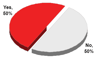 Pie chart of 2005 — Recall of Fraud Awareness