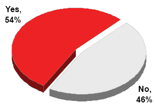 Pie chart of 2006 — Recall of Fraud Prevention