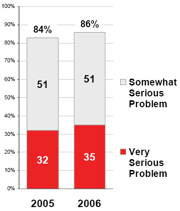 Bar chart of the percentage of Canadians who continue to view marketing fraud as a serious problem