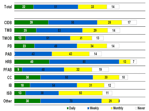 Bar chart of Frequency of Visiting CIPOnet — Figure 2