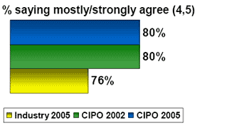 Bar chart of % saying mostly/strongly agree (4,5)