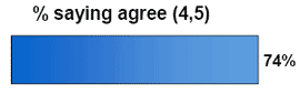 Bar chart of % saying agree (4,5)
