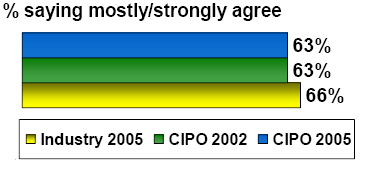 Bar chart of % saying mostly/strongly agree