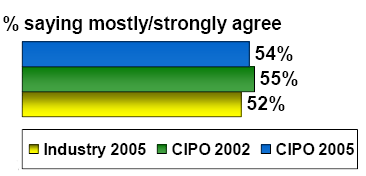 Bar chart of % saying mostly/strongly agree