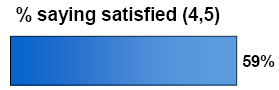 Bar chart of % saying satisfied (4,5)