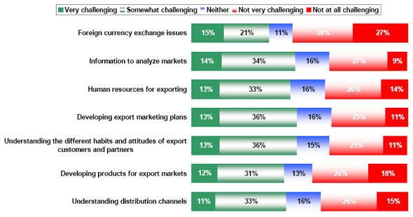 Bar chart of Challenging Factors to Exporting Goods and Services 2