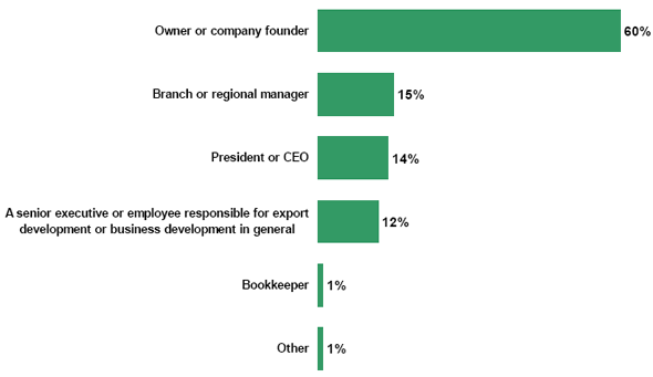 Bar chart of Role in Company