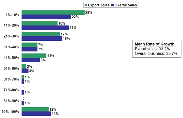Bar chart of Percentage by which Export Sales Have Grown vs. Sales Overall