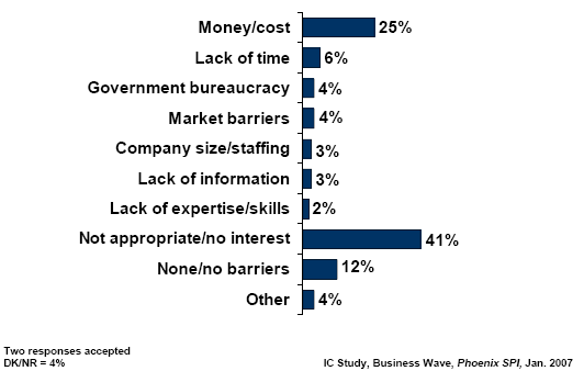 Bar chart of Barriers to Activities by Firm