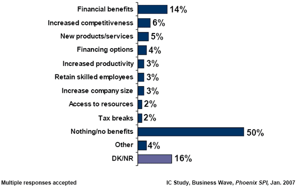 Bar chart of Benefits of Federal Support for to Your Business