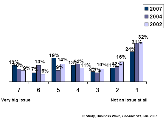 Bar chart of Commercialization Help Needed (Over Time)