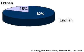 Pie chart of Language (unweighted data)