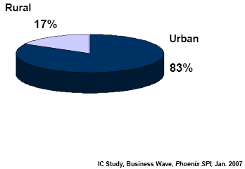 Pie chart of Location (unweighted data)