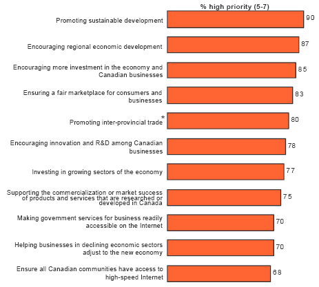 Bar chart of Perceived Importance of Priority Areas