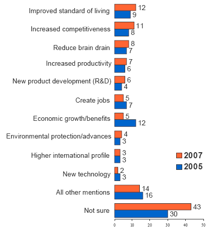 Bar chart of Canadian Economic Advantages (total mention)