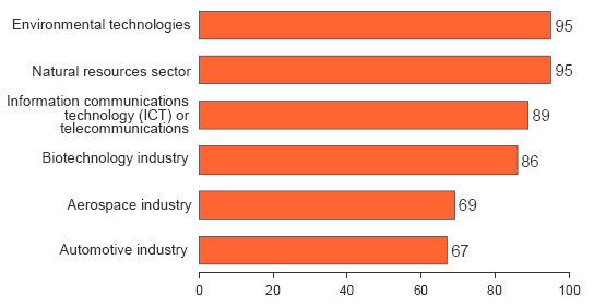 Bar chart of Importance of Industries to Future Economy
