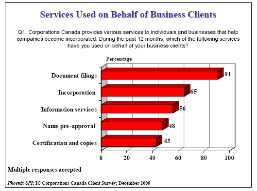 Bar chart of Services Used on Behalf of Business Clients