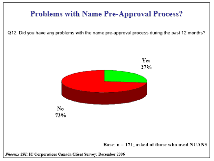 Pie chart of Problems with Name Pre-Approval Process?