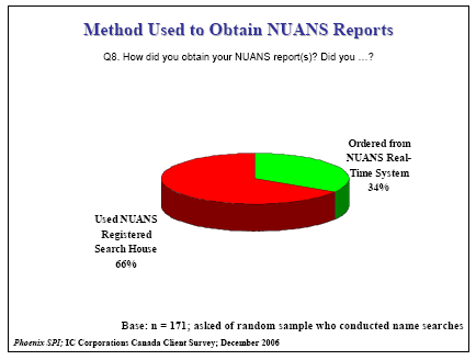 Pie chart of Method Used to Obtain NUANS Reports